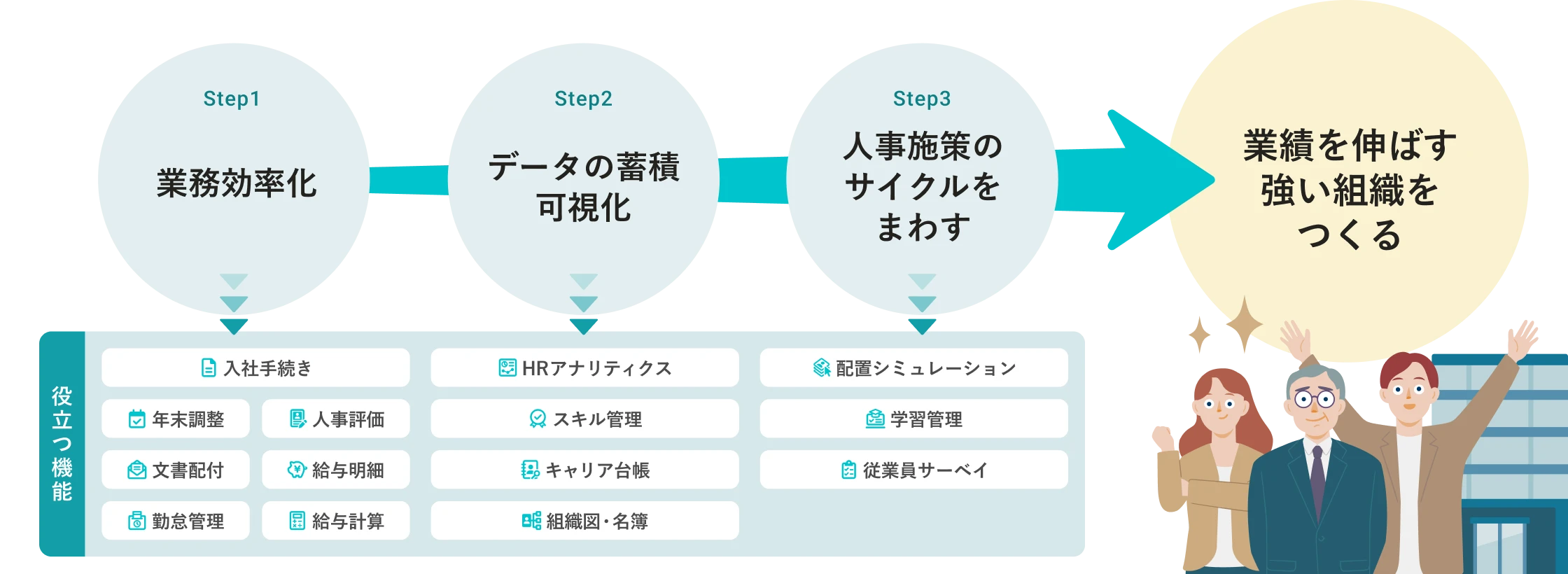 蓄まった従業員データの人事施策活用のイメージ。SmartHRで業務を効率化することでデータが蓄積し可視化され、人事施策のサイクルをまわせるようになり、業績を伸ばす強い組織をつくることができる。Step1 業務効率化で役立つ機能は、入社手続き、年末調整、人事評価、文書配付、給与明細、勤怠管理、給与計算など。Step2 データの蓄積・可視化で役立つ機能は、HRアナリティクス、スキル管理、キャリア台帳、組織図・名簿など。Step3 人事施策のサイクルをまわすで役立つ機能は、配置シミュレーション、学習管理、従業員サーベイなど。