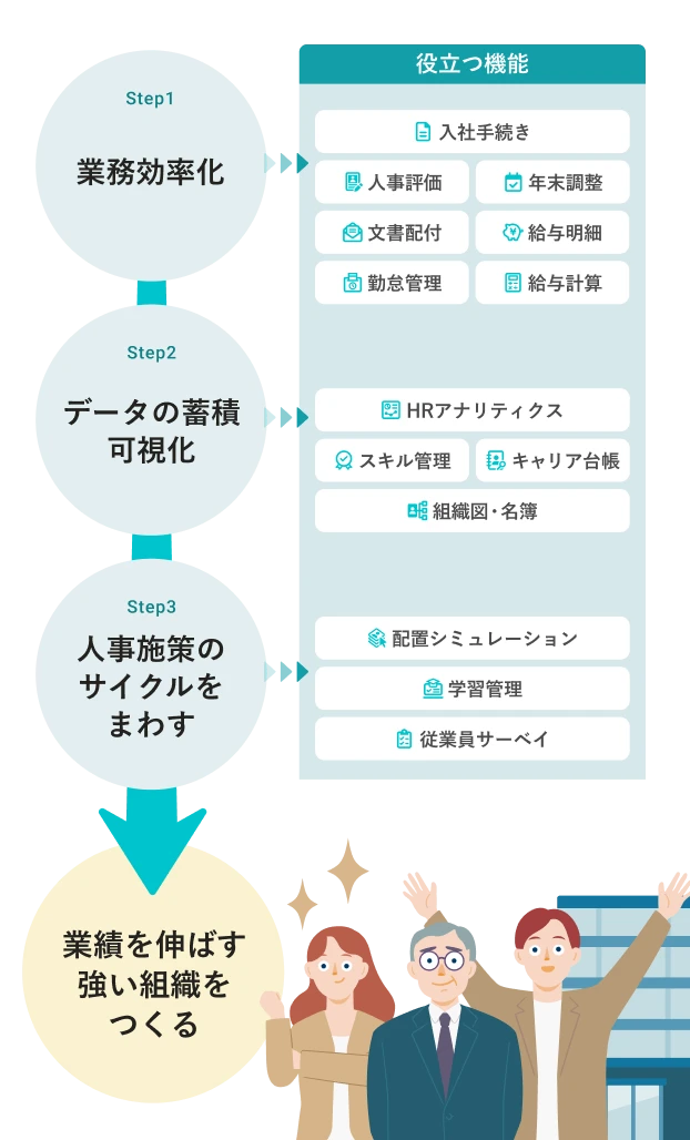 蓄まった従業員データの人事施策活用のイメージ。SmartHRで業務を効率化することでデータが蓄積し可視化され、人事施策のサイクルをまわせるようになり、業績を伸ばす強い組織をつくることができる。Step1 業務効率化で役立つ機能は、入社手続き、年末調整、人事評価、文書配付、給与明細、勤怠管理、給与計算など。Step2 データの蓄積・可視化で役立つ機能は、HRアナリティクス、スキル管理、キャリア台帳、組織図・名簿など。Step3 人事施策のサイクルをまわすで役立つ機能は、配置シミュレーション、学習管理、従業員サーベイなど。