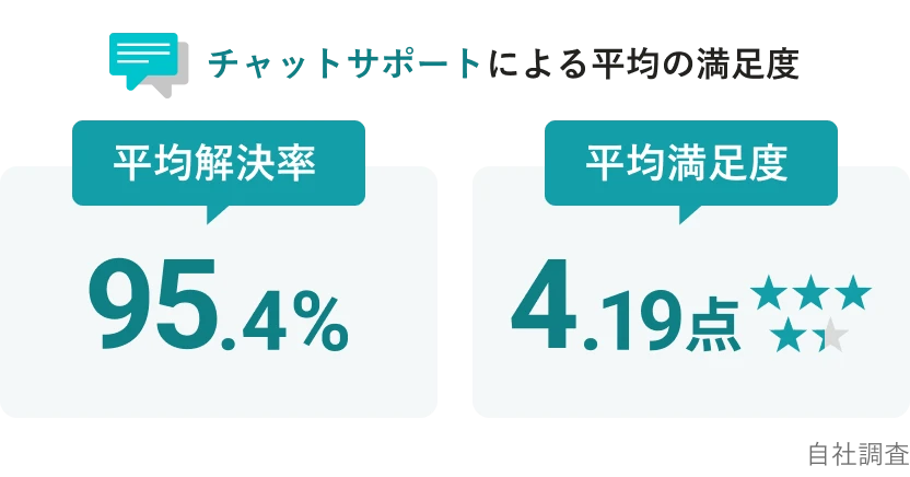 チャットサポートによる平均の満足度(自社調査)。平均解決率は95.4%。平均満足度は5点中4.19点。