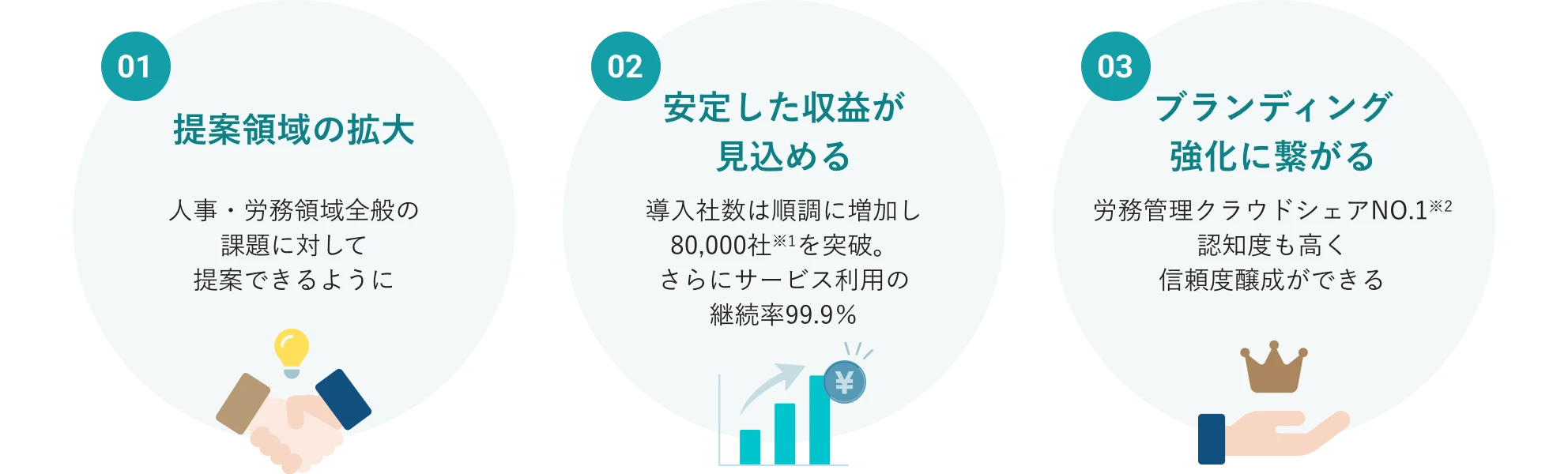 パートナープログラム加入のメリット。メリット1つ目は、提案領域の拡大。人事・労務領域全般の課題に提案できるようになる。メリット2つ目は、安定した収益が見込める。SmartHRの導入社数は順調に増加し80,000社※1を突破。さらにサービス利用の継続率99.9%。メリット3つ目は、ブランディング強化に繋がる。SmartHRは労務管理クラウドシェアNO.1※2。認知度も高く信頼度醸成ができる。
