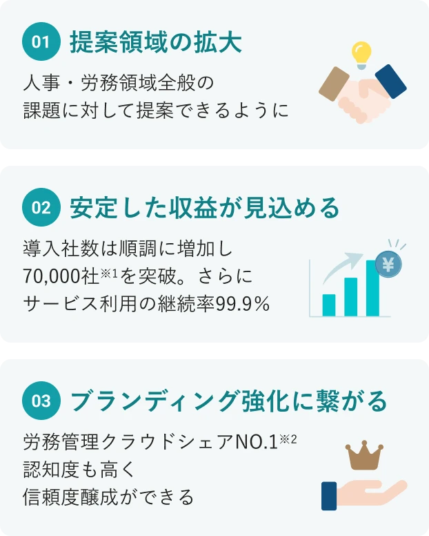 パートナープログラム加入のメリット。メリット1つ目は、提案領域の拡大。人事・労務領域全般の課題に提案できるようになる。メリット2つ目は、安定した収益が見込める。SmartHRの導入社数は順調に増加し70,000社※1を突破。さらにサービス利用の継続率99.9%。メリット3つ目は、ブランディング強化に繋がる。SmartHRは労務管理クラウドシェアNO.1※2。認知度も高く信頼度醸成ができる。
