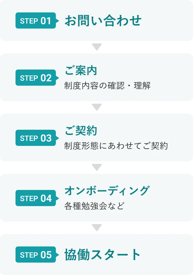 STEP1 お問い合わせ。STEP2 ご案内。 制度内容の確認・理解。STEP3 ご契約。制度形態にあわせてご契約。STEP4 オンボーディング。各種勉強会など。STEP5 協働スタート。