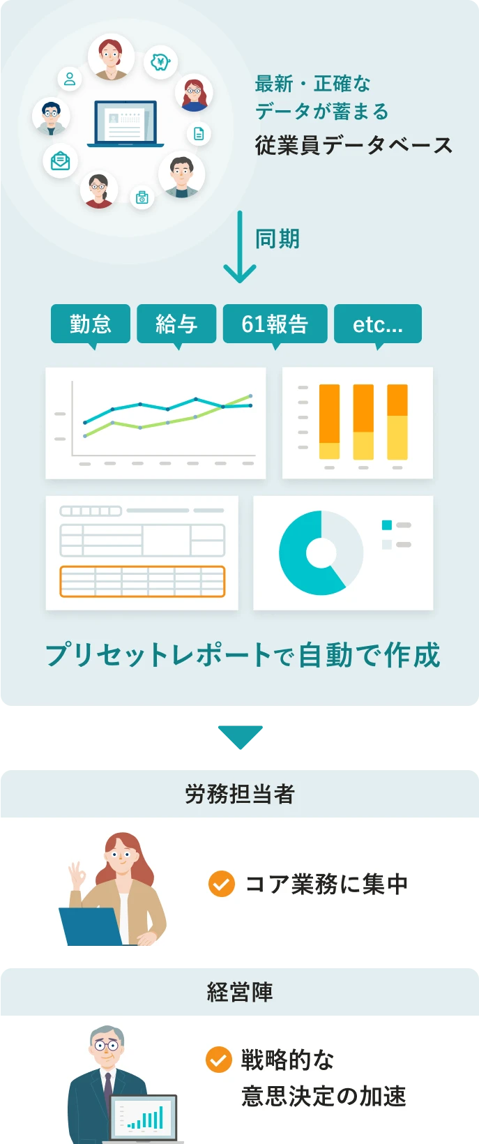 人事労務レポートのメリット。SmartHRの従業員データベースに自然と蓄まる最新・正確なデータを同期し、プリセットレポートを選択すれば、勤怠、給与、61報告などのレポートを自動で作成できる。労務担当者はコア業務に集中でき、経営陣は戦略的な意思決定を加速できる。
