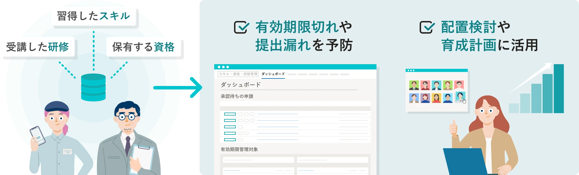 従業員の習得スキル・受講済み研修・保有資格を一元管理し、有効期限切れや提出漏れの予防、配置検討・育成計画に活用できる。