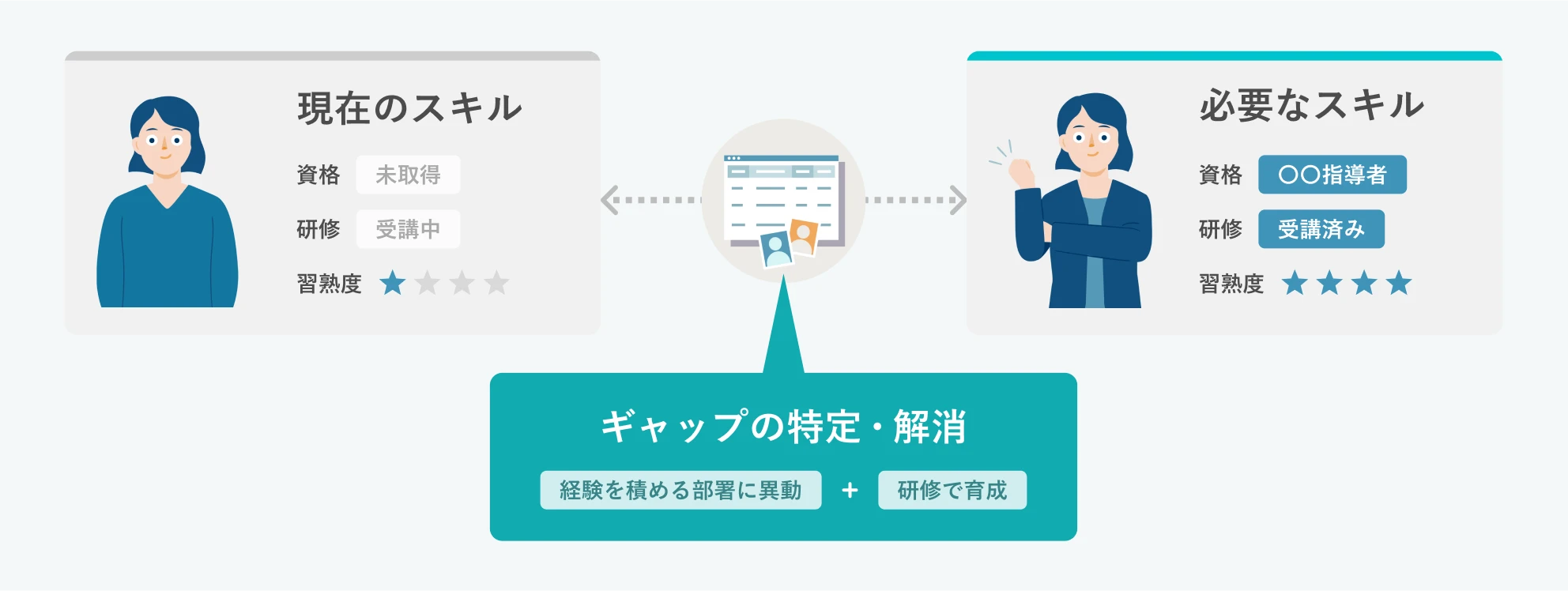 資格、研修、習熟度などを比較し、ギャップを特定。経験を積める部署への移動や、研修での育成など、解消へのアクションを検討できる。