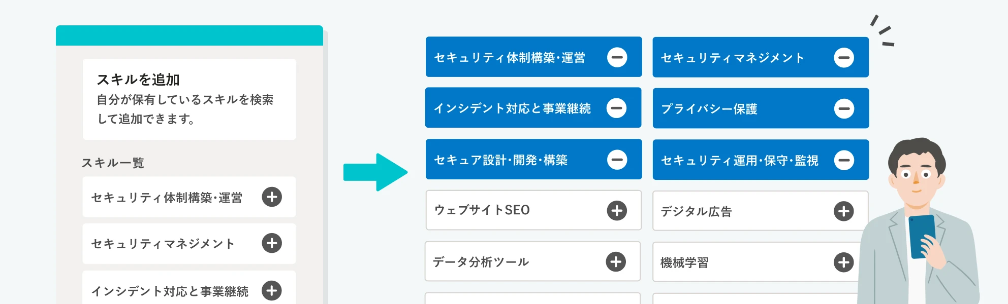 従業員がスマホアプリの追加画面から、マスターデータ化された統一名称の項目を選択してスキル情報を登録するイメージ。