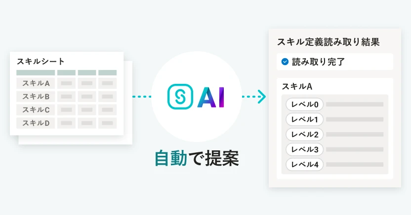 スキルシートの内容をAIが読み取り、設定データの候補を自動で提案している様子。
