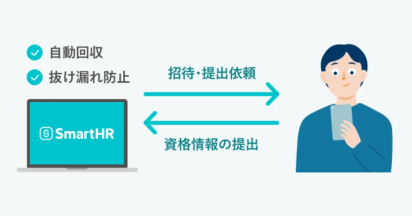 SmartHRへの招待と合わせて資格情報を提出依頼。従業員は入社手続きの流れで資格情報を提出するため、自動で回収でき、抜け漏れを防止できる。