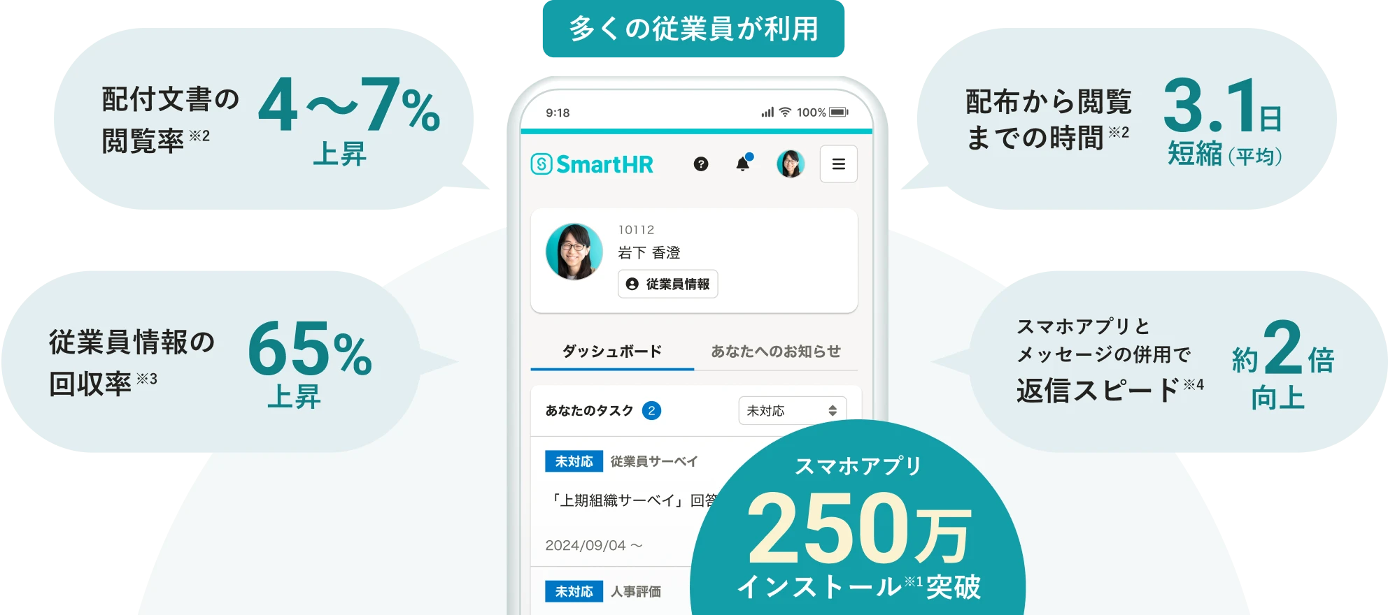 スマホアプリは250万インストール※1突破。多くの従業員が利用する従業員ポータルによる効果。配布文書の閲覧率※2は、4〜7%上昇。配布から閲覧までの時間※2は、3.1日短縮(平均)。従業員情報の回収率※3は、65%上昇。スマホアプリとメッセージの併用で返信スピード※4は、約2倍向上。
