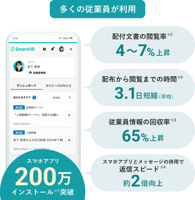 スマホアプリは200万インストール※1突破。多くの従業員が利用する従業員ポータルによる効果。配布文書の閲覧率※2は、4〜7%上昇。配布から閲覧までの時間※2は、3.1日短縮（平均）。従業員情報の回収率※3は、65%上昇。スマホアプリとメッセージの併用で返信スピード※4は、約2倍向上。
