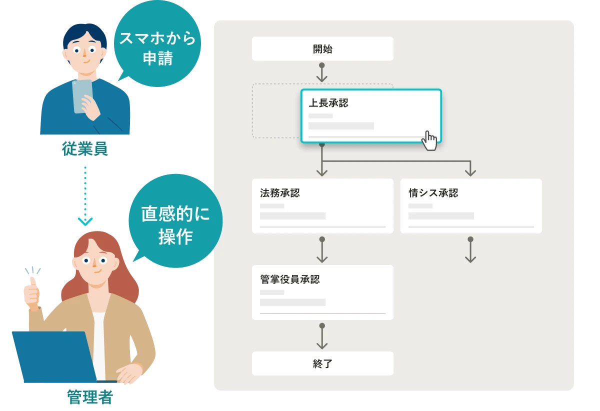 従業員はスマホから申請。管理者は直感的に操作し、承認経路を作成している様子。