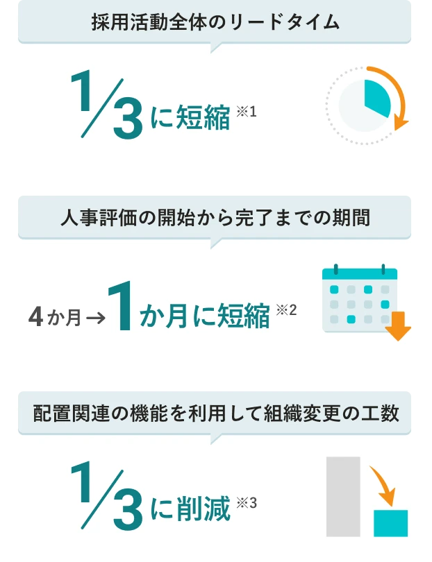 採用活動全体のリードタイムは3分の1に短縮（※1）。人事評価の開始から完了までの期間は4か月から1か月に短縮（※2）。配置関連の機能を利用して組織変更の工数が3分の1に削減（※3）。
