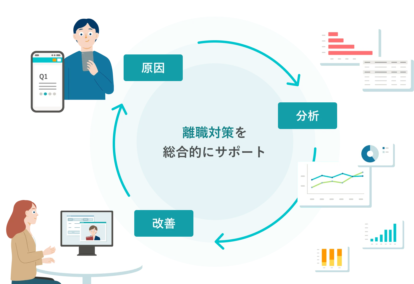 離職につながる原因の発見、分析、改善策の検討を繰り返し、離職対策を総合的にサポートしているイメージ。