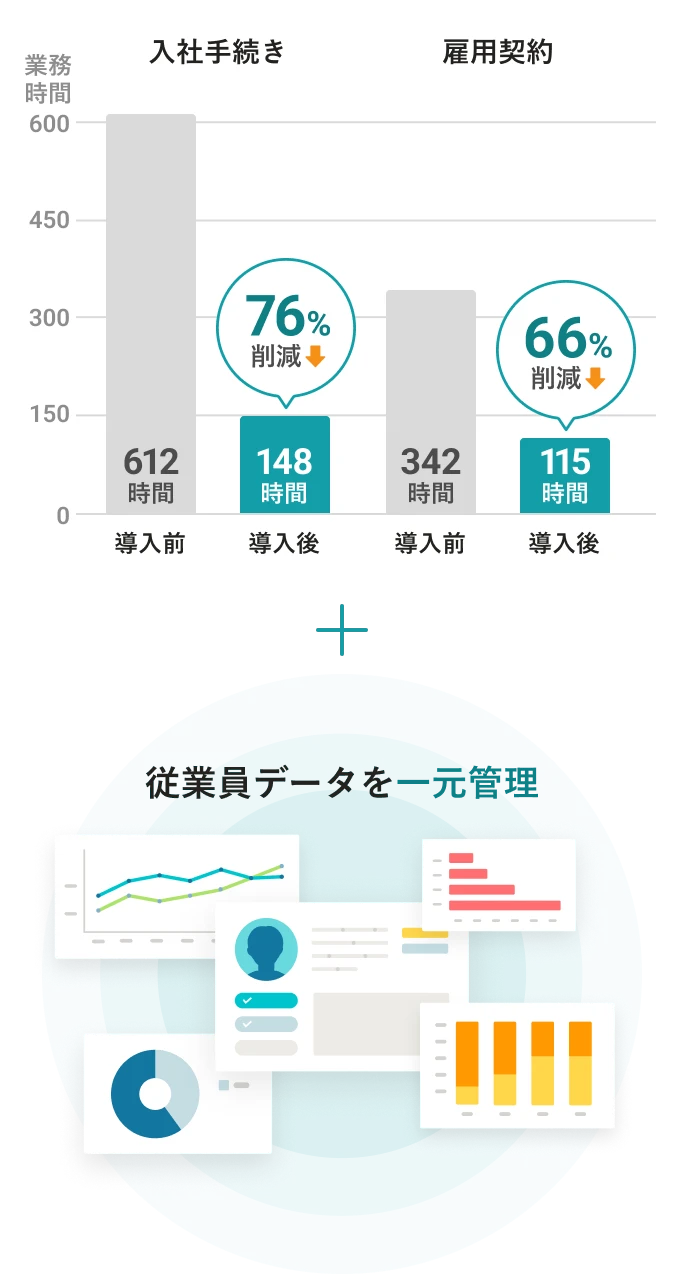SmartHRの導入による業務時間の削減と、従業員データの一元管理を示す図。SmartHR導入前後で、入社手続きは612時間から76%削減の148時間に、雇用契約は342時間から66%削減の115時間に減少。