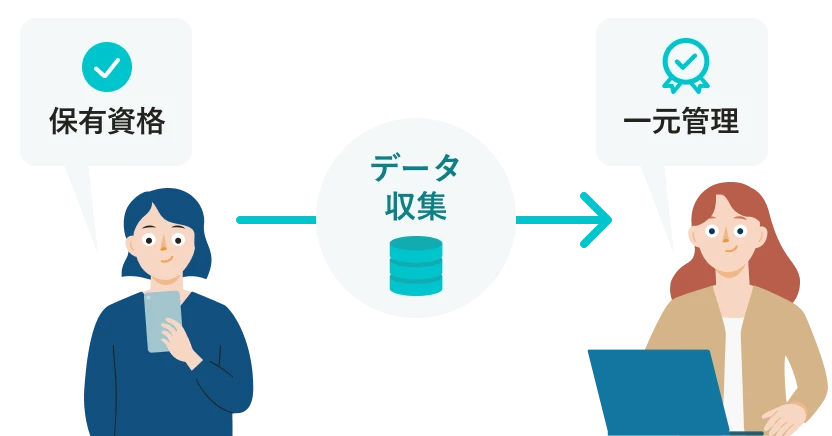 従業員が入力した保有資格のデータを収集し、一元管理しているイメージ。