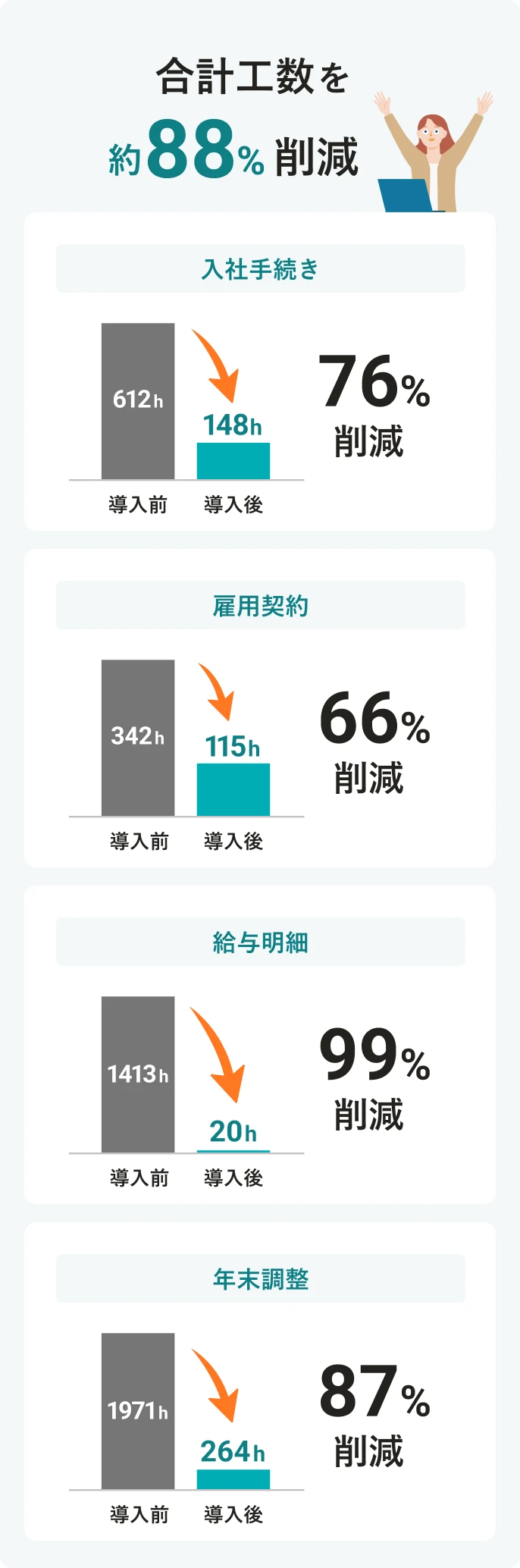 SmartHR労務管理の導入により、合計工数を約88%削減。サービス導入前後の業務工数と工数削減率。入社手続きの工数は、導入前612時間から導入後148時間になり76%削減。雇用契約の工数は、導入前342時間から導入後115時間になり66%削減。給与明細の工数は、導入前1,413時間から導入後20時間になり99%削減。年末調整の工数は、導入前1,971時間から導入後264時間になり87%削減。