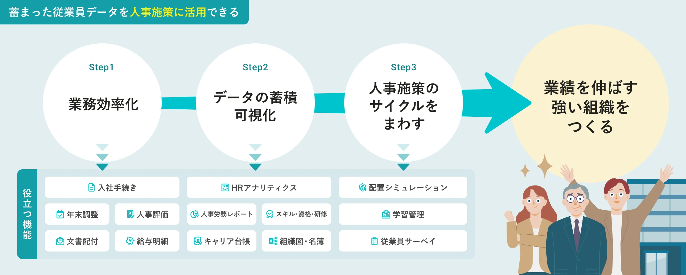 蓄まった従業員データの人事施策活用のイメージ。SmartHRで業務を効率化することでデータが蓄積し可視化され、人事施策のサイクルをまわせるようになり、業績を伸ばす強い組織をつくることができる。Step1 業務効率化で役立つ機能は、入社手続き、年末調整、人事評価、文書配付、給与明細など。Step2 データの蓄積・可視化で役立つ機能は、HRアナリティクス、人事労務レポート、スキル・資格・研修、キャリア台帳、組織図・名簿など。Step3 人事施策のサイクルをまわすで役立つ機能は、配置シミュレーション、学習管理、従業員サーベイなど。