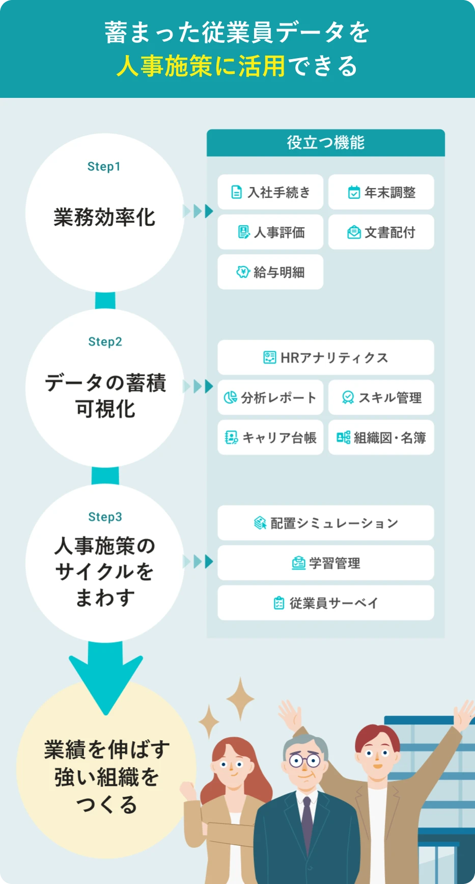 蓄まった従業員データの人事施策活用のイメージ。SmartHRで業務を効率化することでデータが蓄積し可視化され、人事施策のサイクルをまわせるようになり、業績を伸ばす強い組織をつくることができる。Step1 業務効率化で役立つ機能は、入社手続き、年末調整、人事評価、文書配付、給与明細など。Step2 データの蓄積・可視化で役立つ機能は、HRアナリティクス、分析レポート、スキル管理、キャリア台帳、組織図・名簿など。Step3 人事施策のサイクルをまわすで役立つ機能は、配置シミュレーション、学習管理、従業員サーベイなど。
