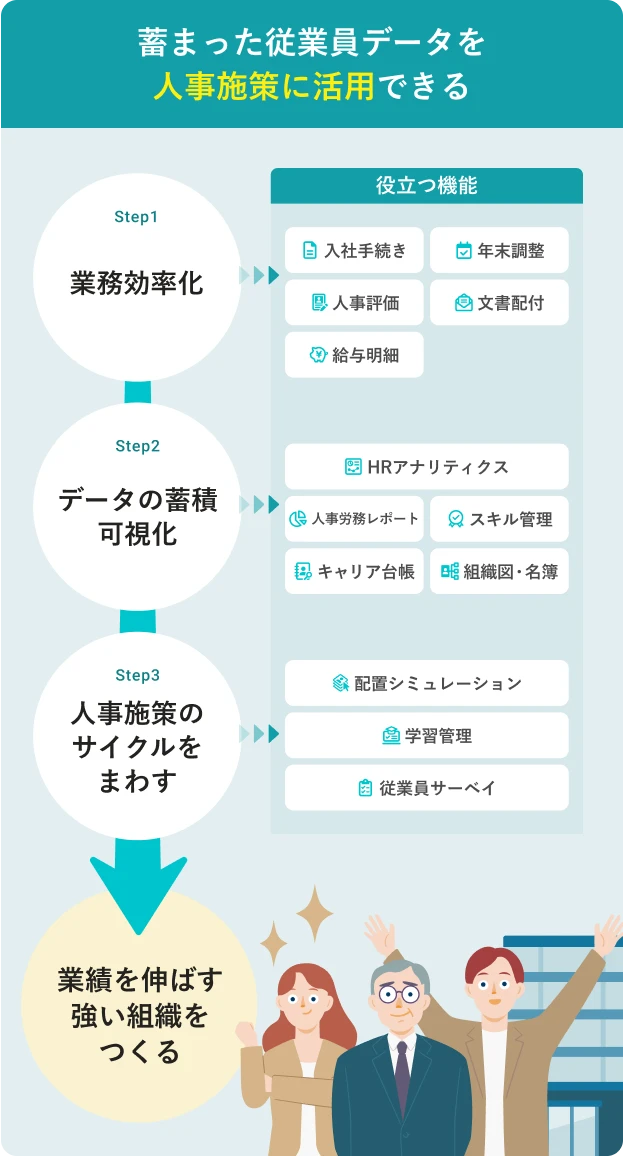 蓄まった従業員データの人事施策活用のイメージ。SmartHRで業務を効率化することでデータが蓄積し可視化され、人事施策のサイクルをまわせるようになり、業績を伸ばす強い組織をつくることができる。Step1 業務効率化で役立つ機能は、入社手続き、年末調整、人事評価、文書配付、給与明細など。Step2 データの蓄積・可視化で役立つ機能は、HRアナリティクス、人事労務レポート、スキル管理、キャリア台帳、組織図・名簿など。Step3 人事施策のサイクルをまわすで役立つ機能は、配置シミュレーション、学習管理、従業員サーベイなど。