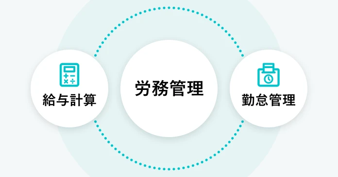 労務管理・給与計算・勤怠管理が一元化されているイメージ。