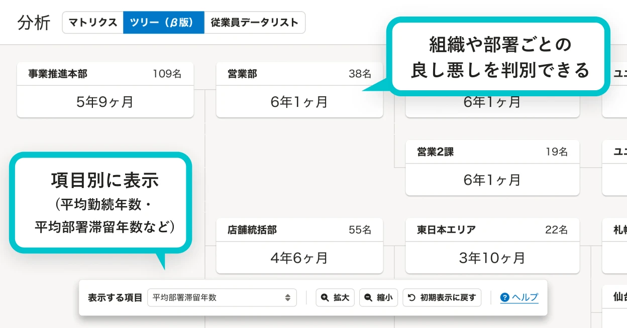 平均勤続年数・平均部署滞留年数などを項目別に表示し、組織や部署ごとの良し悪しを判別できる。