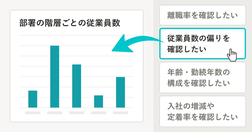 分析の目的を選び、データを表示している様子。「従業員数の偏りを確認したい」ボタンを押下し、「部署の階層ごとの従業員数」グラフが表示されている例。