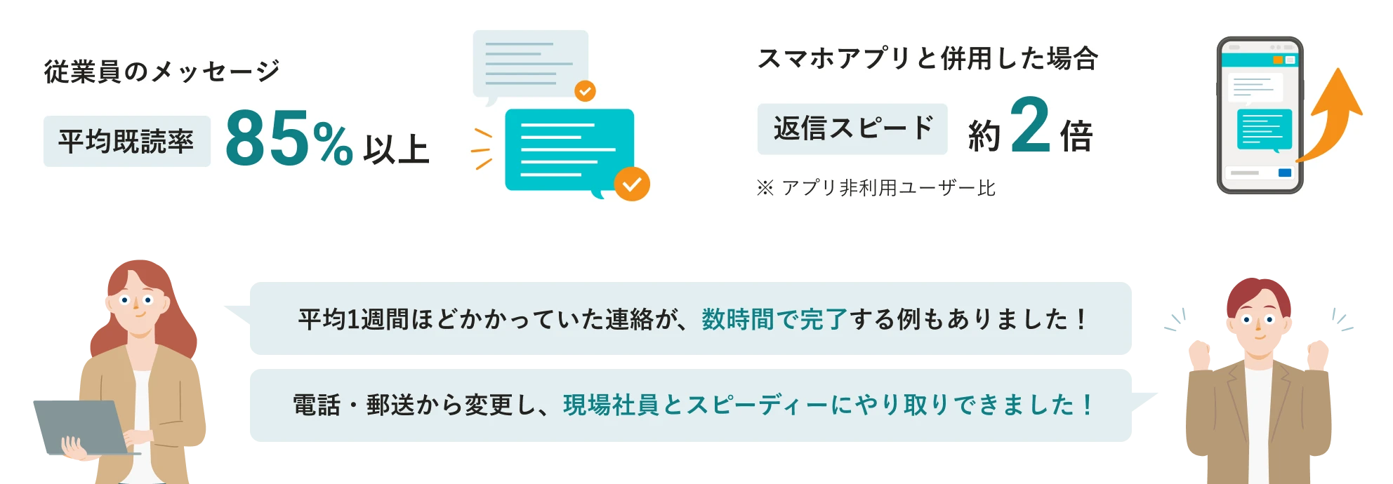 SmartHRのメッセージ機能の導入効率化例。従業員のメッセージ平均既読率は85％以上、スマホアプリと併用した場合の返信スピードは約2倍に（アプリ非利用ユーザー比）。メッセージを導入した企業の担当者のコメント例。「平均1週間ほどかかっていた連絡が、数時間で完了する例もありました！」「電話・郵送から変更し、現場社員とスピーディーにやり取りができました！」