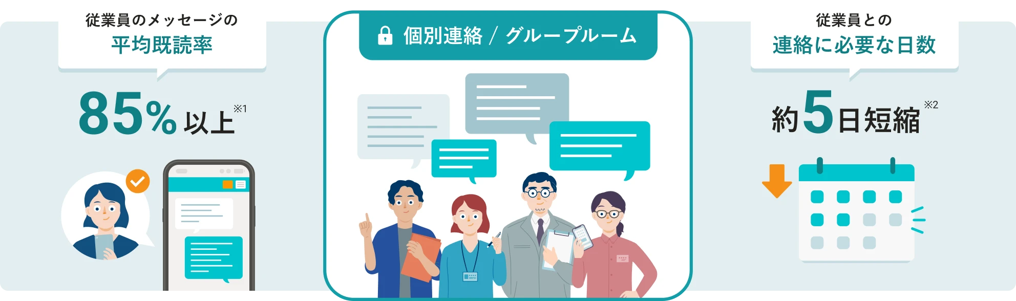 メッセージ機能では、個別連絡もグループルームでのやりとりもできる。従業員のメッセージの平均既読率は85%以上（※1）。従業員との連絡に必要な日数は約5日短縮（※2）。