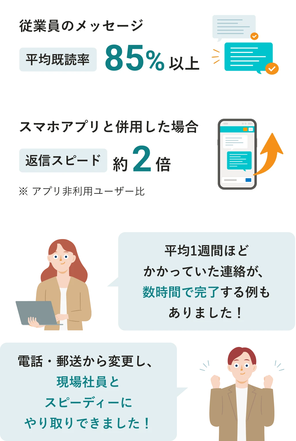 SmartHRのメッセージ機能の導入効率化例。従業員のメッセージ平均既読率は85％以上、スマホアプリと併用した場合の返信スピードは約2倍に（アプリ非利用ユーザー比）。メッセージを導入した企業の担当者のコメント例。「平均1週間ほどかかっていた連絡が、数時間で完了する例もありました！」「電話・郵送から変更し、現場社員とスピーディーにやり取りができました！」