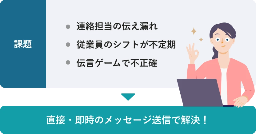 従業員とのコミュニケーションにおける、連絡担当の伝え漏れ、従業員のシフトが不定期、伝言ゲームで不正確といった課題が、直接・即時のメッセージ送信で解決。