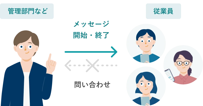 管理部門などから従業員に対しては、メッセージ開始・終了ができる。従業員から問い合わせを開始することはできない。