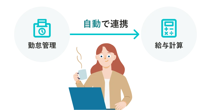 「勤怠管理」機能で収集したデータが「給与計算」機能へ自動で連携され、手軽に活用できるイメージ。