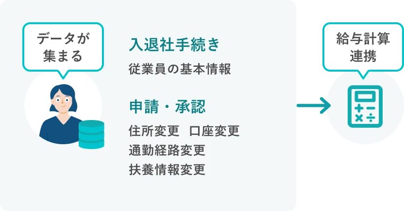 SmartHRに登録した従業員データが「給与計算」機能に連携される例。入退社手続きで登録した従業員の基本情報や、申請・承認機能で登録された住所、口座、通勤経路、扶養情報の変更など。