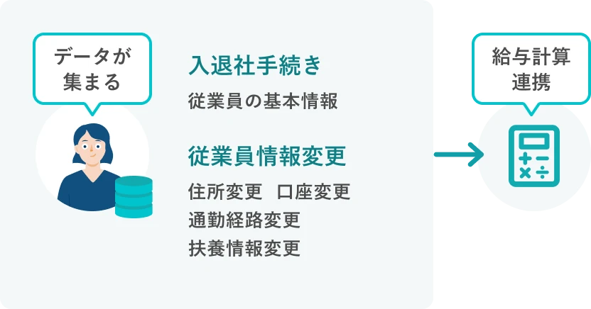 SmartHRに登録した従業員データが「給与計算」機能に連携される例。入退社手続きで登録した従業員の基本情報や、「従業員情報申請」機能で申請された住所、口座、通勤経路、扶養情報の変更など。