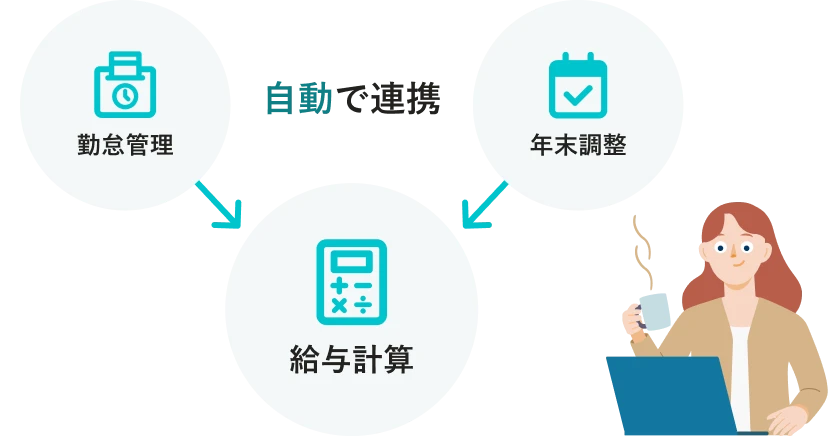 勤怠管理と年末調整のデータが給与計算に自動で連携している様子。