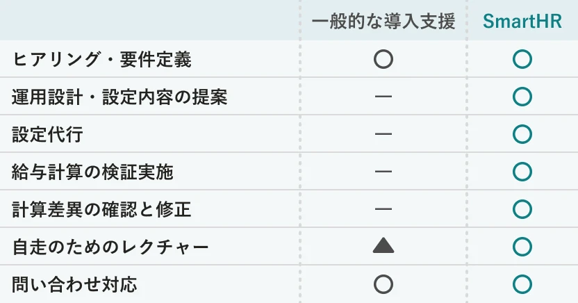 一般的な導入支援とSmartHRの比較。一般的な導入支援はヒアリング・要件定義、問い合わせ対応が可能。自走のためのレクチャーも部分的に対応可能。SmartHRは上記に加え、運用設計・設定内容の提案、設定代行、給与計算の検証実施、計算差異の確認と修正が可能。