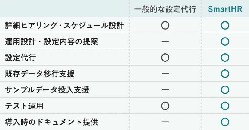 一般的な設定代行とSmartHRの比較。一般的な設定代行は詳細ヒアリング・スケジュール設計、設定代行、テスト運用が可能。SmartHRは上記に加え、運用設計・設定内容の提案、既存データ移行支援、サンプルデータ投入支援、導入時のドキュメント提供が可能。