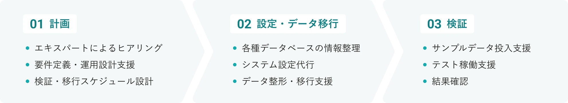 ご支援内容の詳細と流れの図。ステップ1「計画」ではエキスパートによるヒアリング、要件定義・運用設計支援、検証・移行スケジュール設計。ステップ2「設定・データ移行」では各種データベースの情報整理、システム設定代行、データ整形・移行支援。ステップ3「検証」ではサンプルデータ投入支援、テスト稼働支援、結果確認。