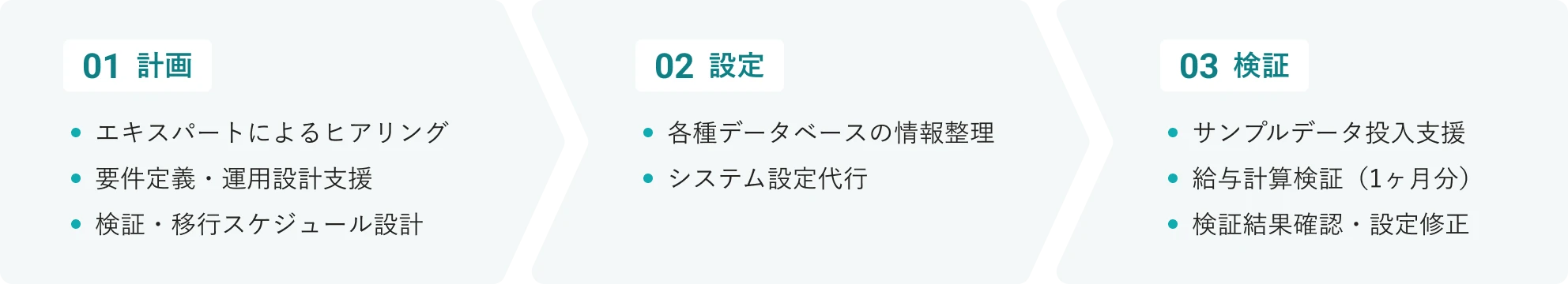 ご支援内容の詳細と流れの図。ステップ1「計画」ではエキスパートによるヒアリング、要件定義・運用設計支援、検証・移行スケジュール設計。ステップ2「設定」では各種データベースの情報整理、システム設定代行。ステップ3「検証」ではサンプルデータ投入支援、給与計算検証(1ヶ月分)、検証結果確認・設定修正。