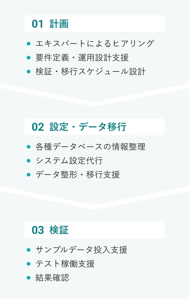 ご支援内容の詳細と流れの図。ステップ1「計画」ではエキスパートによるヒアリング、要件定義・運用設計支援、検証・移行スケジュール設計。ステップ2「設定・データ移行」では各種データベースの情報整理、システム設定代行、データ整形・移行支援。ステップ3「検証」ではサンプルデータ投入支援、テスト稼働支援、結果確認。
