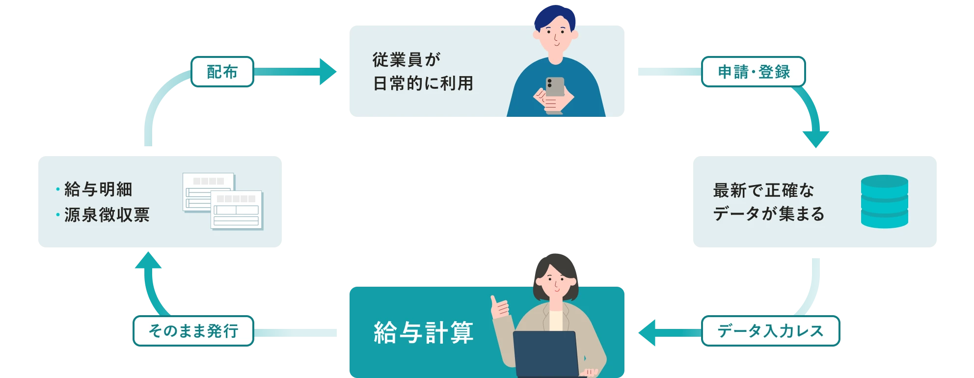 従業員がSmartHRを日常的に利用することで最新で正確な情報が自動で集まるので、データ入力レス。「給与計算」機能によって管理者は給与明細や源泉徴収票をそのまま発行し、配布まで行うことができるイメージ