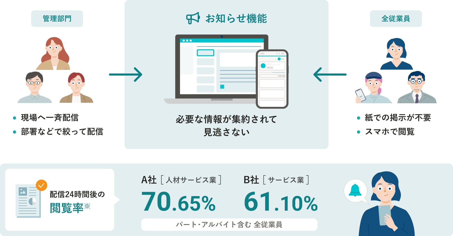 お知らせ機能の全体像とお知らせ配信後の閲覧率の例。必要な情報が集約されて見逃さないことがメリット。管理部門は現場へ一斉配信や、部署などで絞って配信が可能。全従業員がスマホで閲覧できるので、紙でのお知らせ掲示は不要。お知らせ配信24時間後の、パート・アルバイト含む全従業員の閲覧率※。人材サービス業のA社は70.65%。サービス業のB社は61.10%。