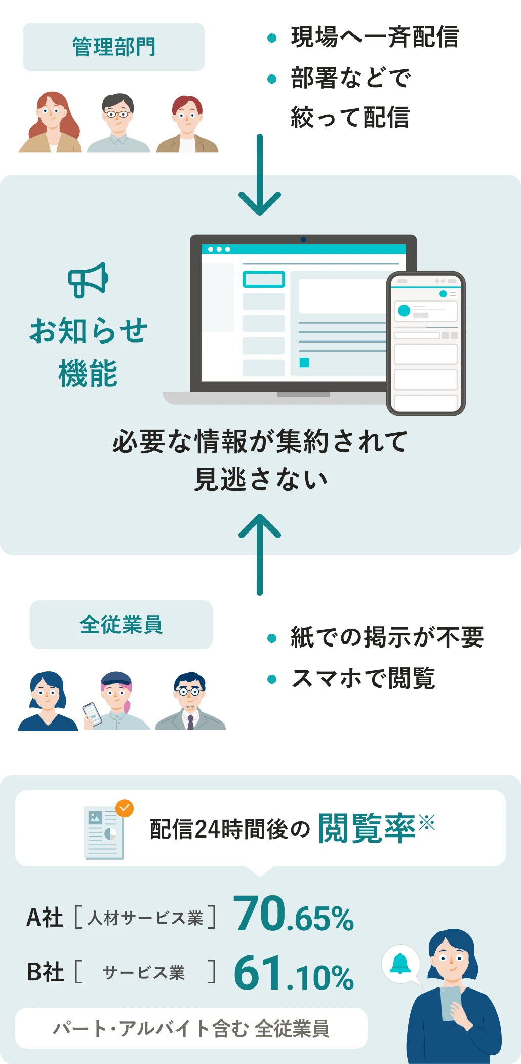 お知らせ機能の全体像とお知らせ配信後の閲覧率の例。必要な情報が集約されて見逃さないことがメリット。管理部門は現場へ一斉配信や、部署などで絞って配信が可能。全従業員がスマホで閲覧できるので、紙でのお知らせ掲示は不要。お知らせ配信24時間後の、パート・アルバイト含む全従業員の閲覧率※。人材サービス業のA社は70.65%。サービス業のB社は61.10%。