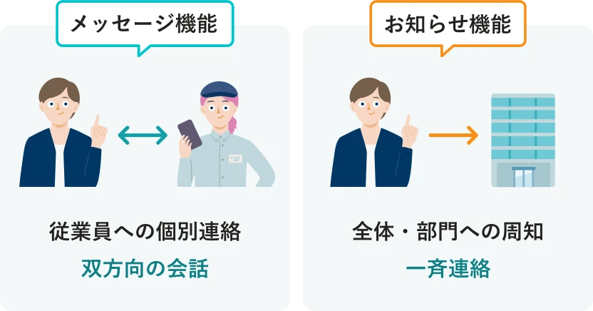 メッセージ機能とお知らせ機能の使い分け例。メッセージ機能は従業員への個別連絡で、双方向の会話ができます。お知らせ機能は全体・部門への周知など、一斉に連絡できます。