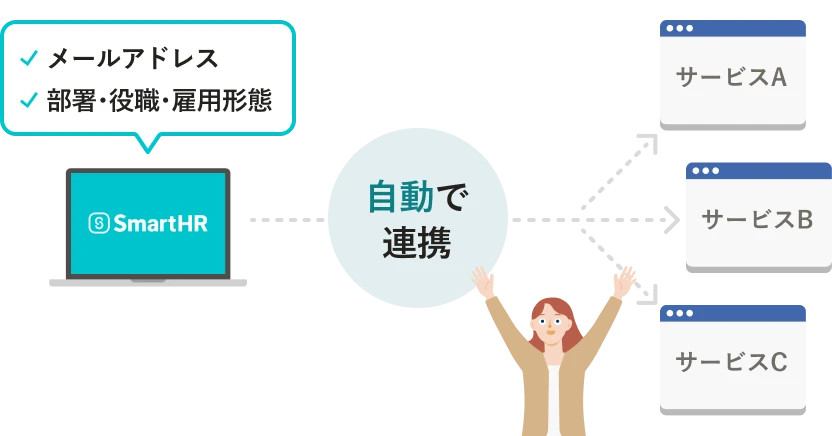 メールアドレスや部署・役職・雇用形態などの従業員情報が各SaaSに自動で連携される。