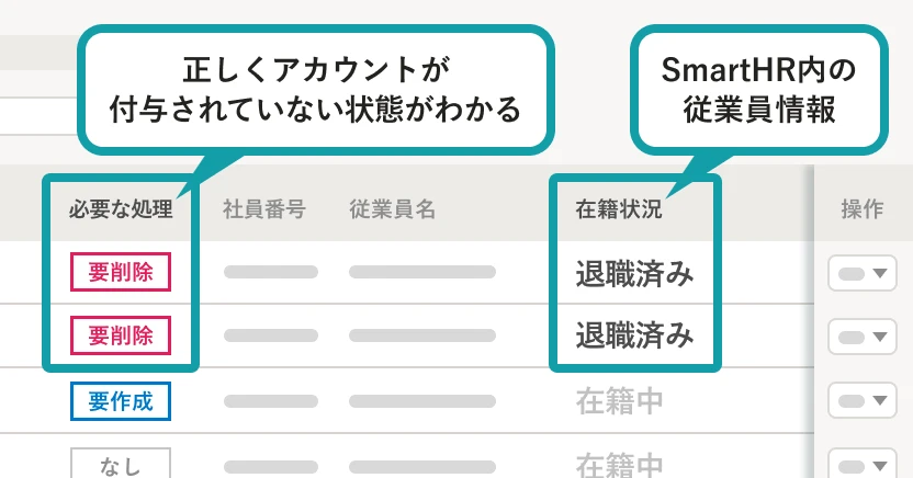 SmartHR内の従業員一覧と突合し、正しくアカウントが付与されていない状態を可視化できる。