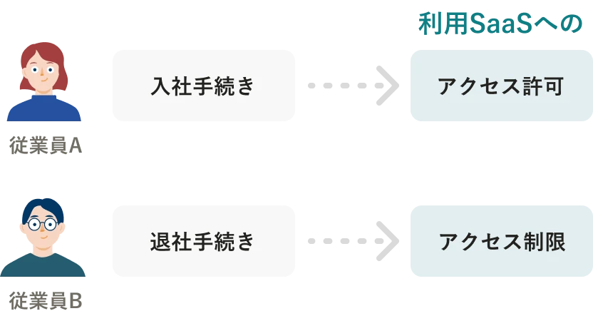 利用SaaSへ入社手続き時のアクセス許可や、退社手続き時のアクセス制限ができる。