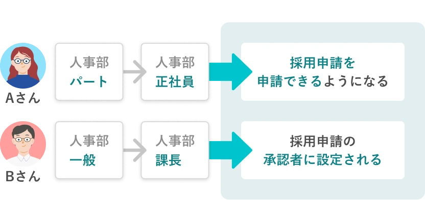 組織改編に応じて自動で経路が更新される例。Aさんが人事部パートから人事部正社員になった場合、自動で採用申請を申請できるようになる。Bさんが人事部一般社員から人事部課長になった場合、自動で採用申請の承認者に設定される。