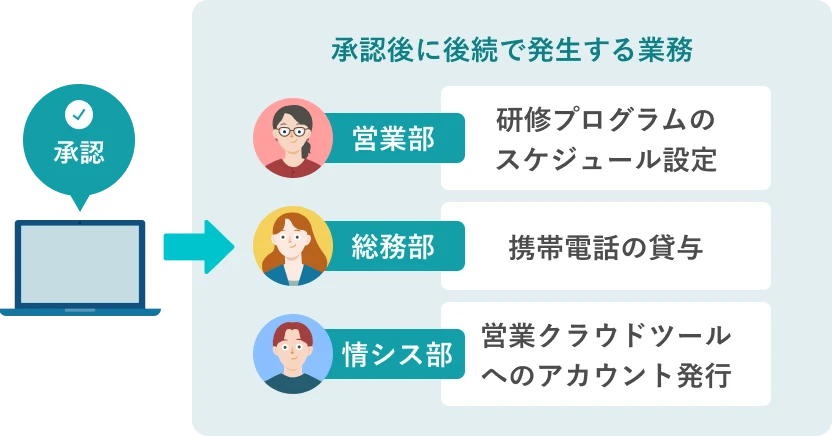承認完了が自動で通知されることで部署をまたいだ伝達がスムーズになる様子。承認完了通知を受け取り、営業部では研修プログラムのスケジュール設定、総務部では携帯電話の貸与、情シス部では営業クラウドツールへのアカウント発行など、後続業務へスムーズに連携できる。