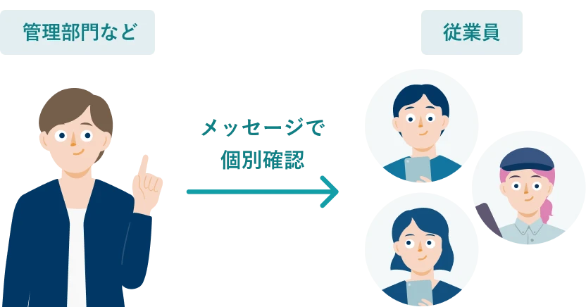 管理部門などから従業員に「メッセージ」機能で個別確認が可能なことを示すイラスト。